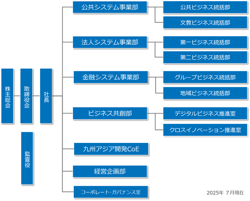 組織図