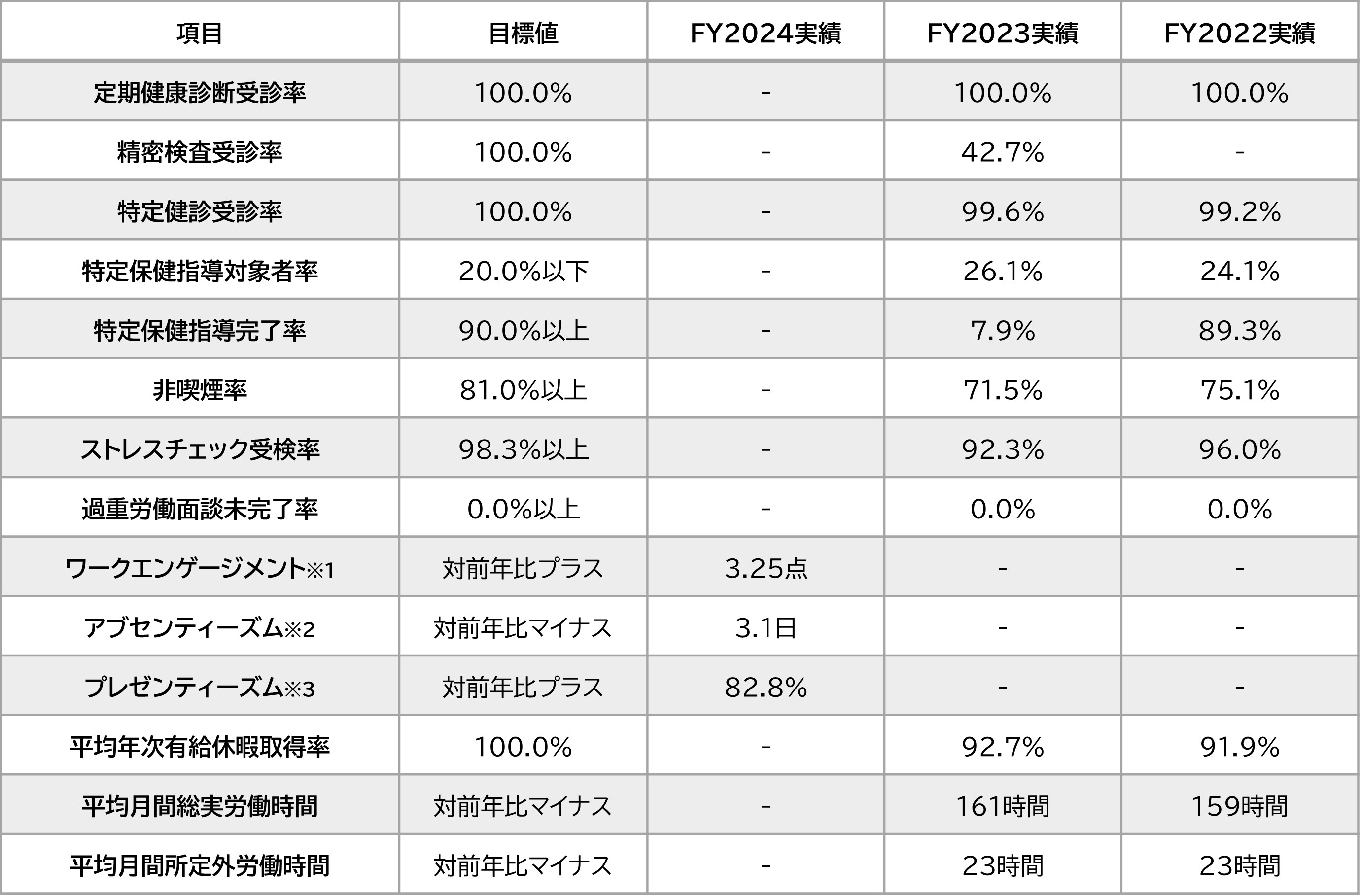 健康経営 中期目標項目