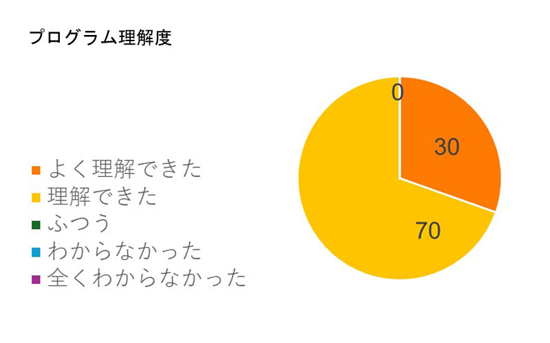 プログラム理解度