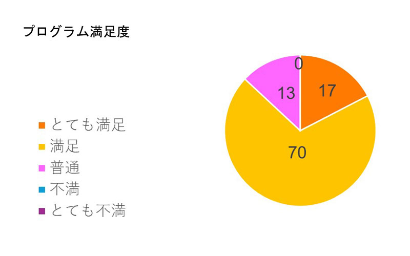 プログラム満足度