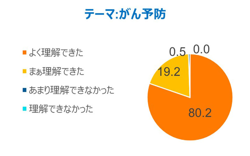 セミナー理解度