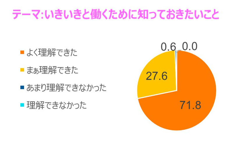 セミナー理解度