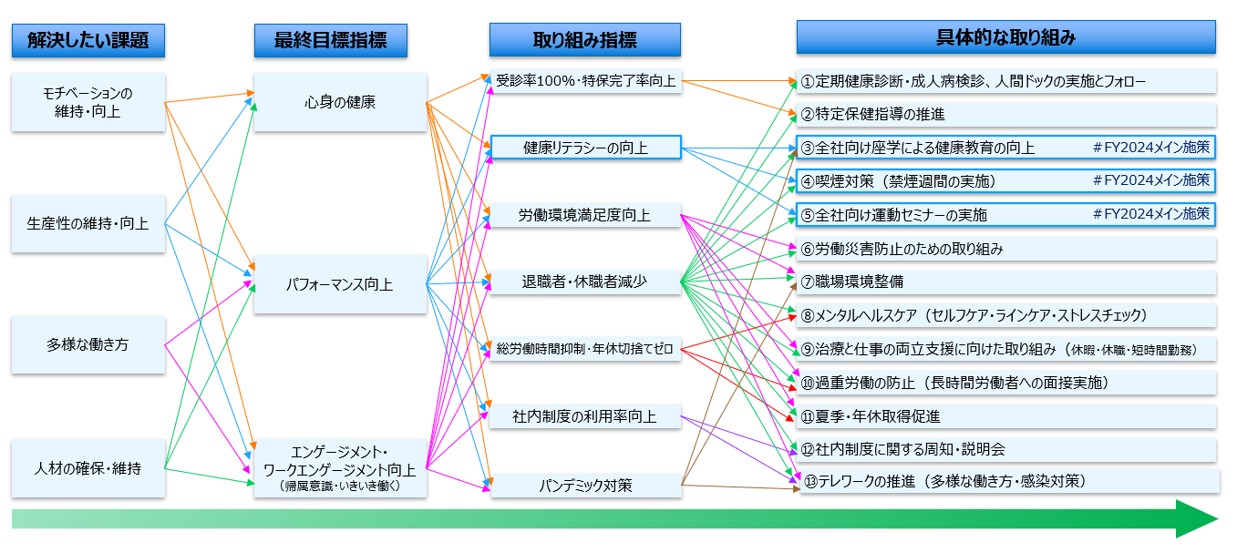 健康経営戦略マップ