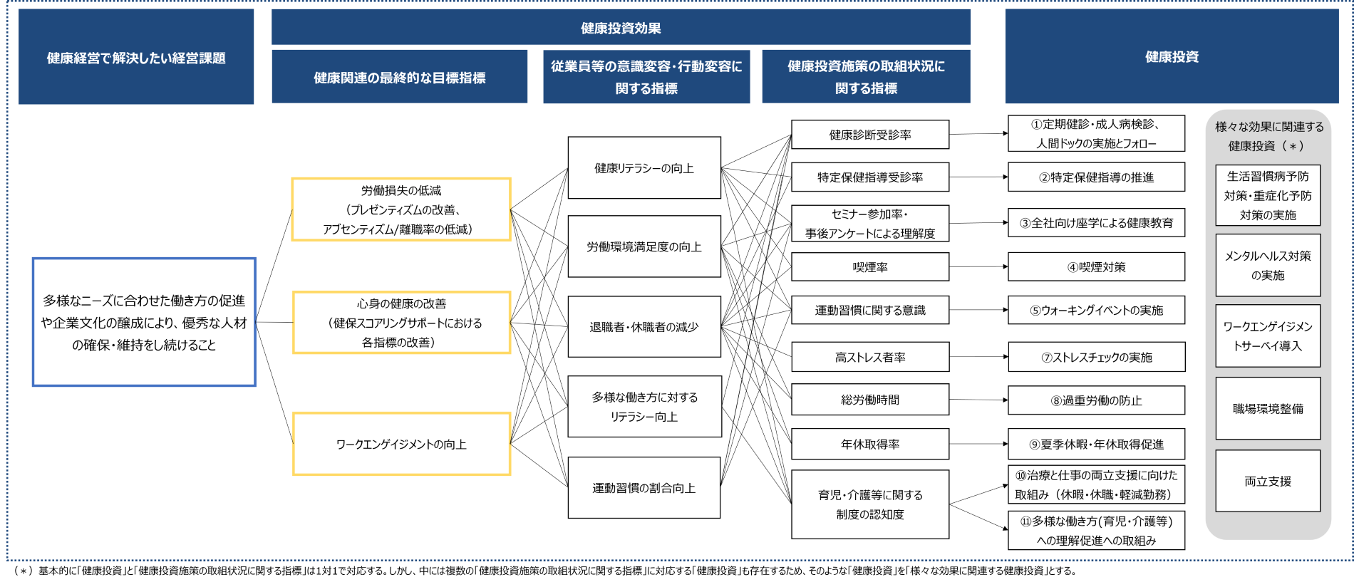 健康経営戦略マップ