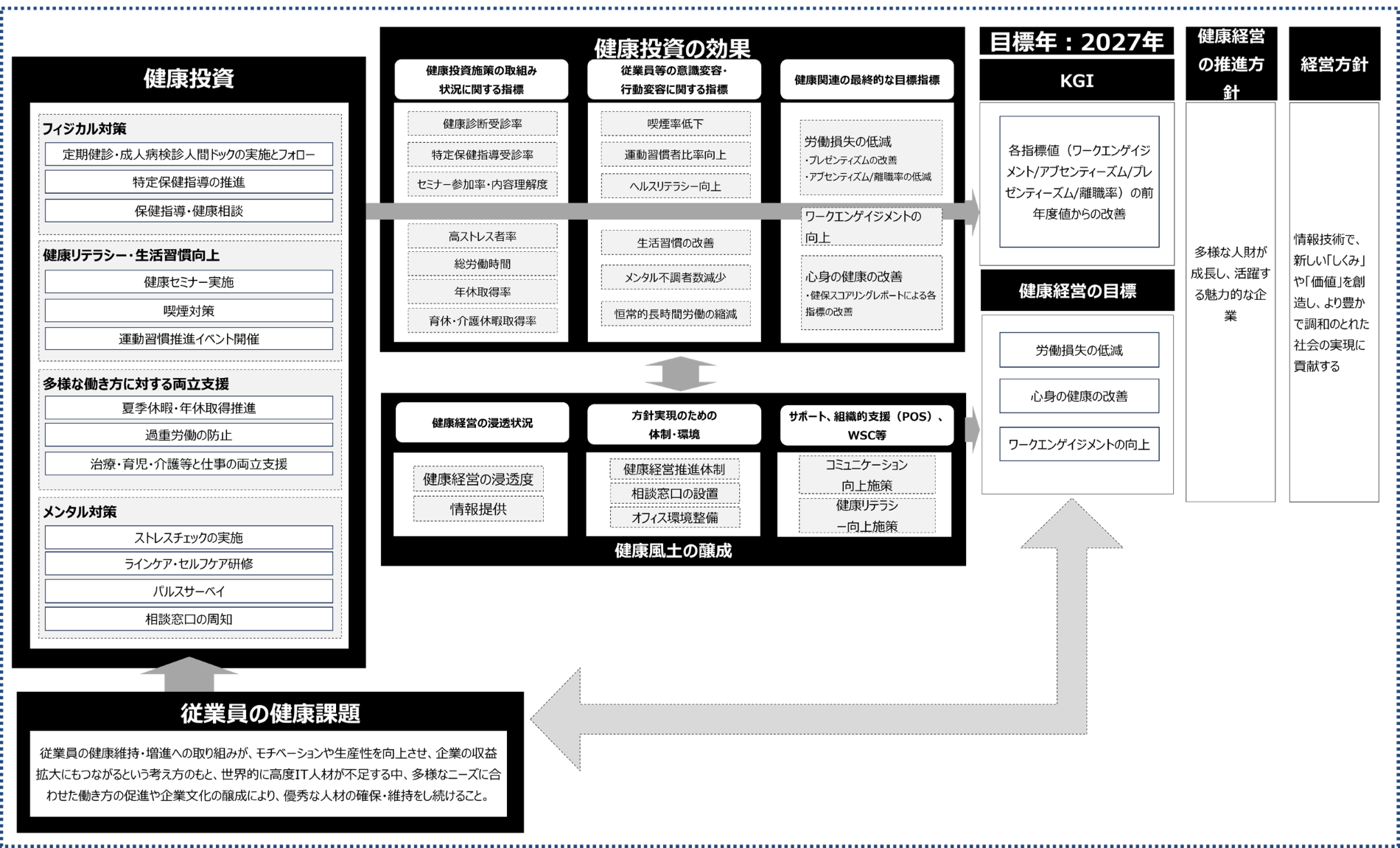 健康経営戦略マップ