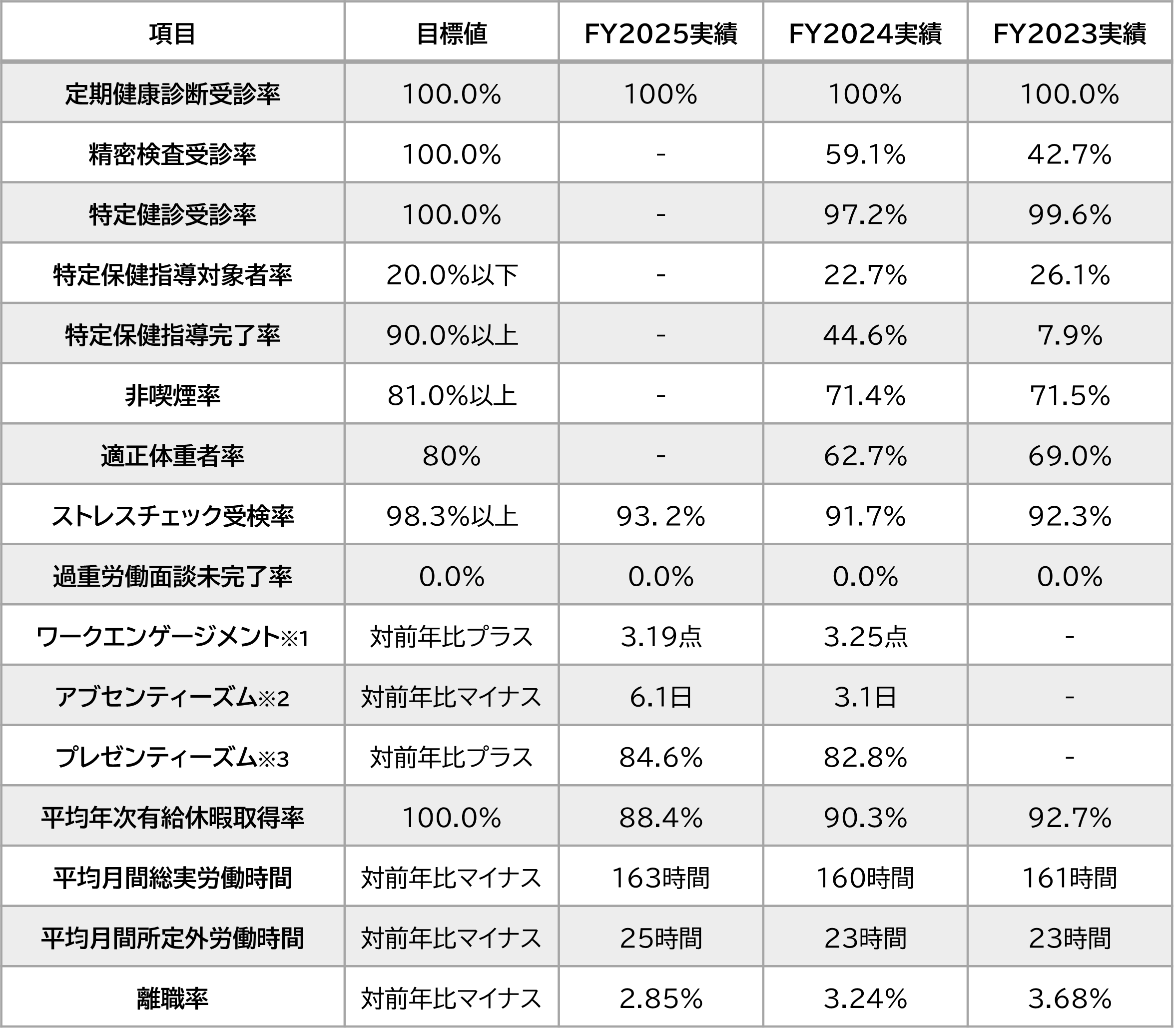 健康経営 中期目標項目
