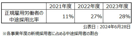 中途採用比率