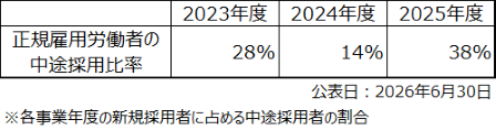 中途採用比率