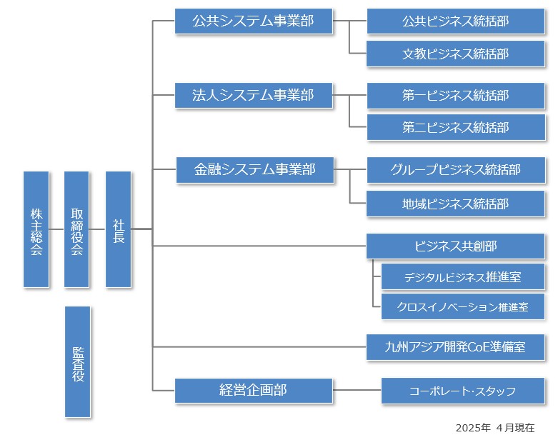 組織図