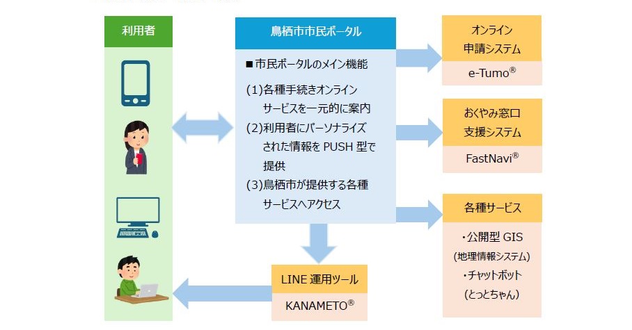 鳥栖市市民ポータルの全体像