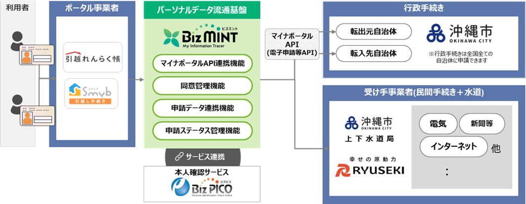 サービス全体像