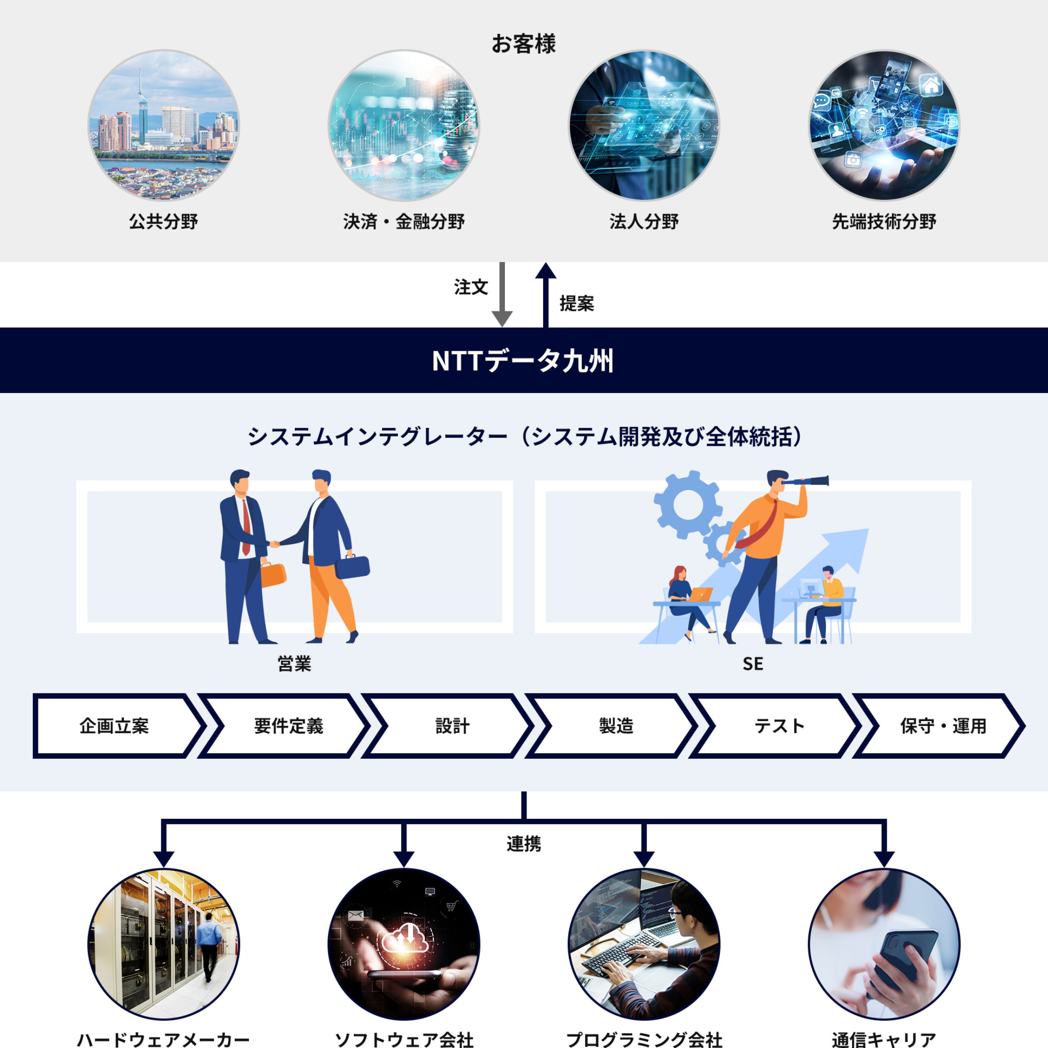 お客さまとNTTデータ九州