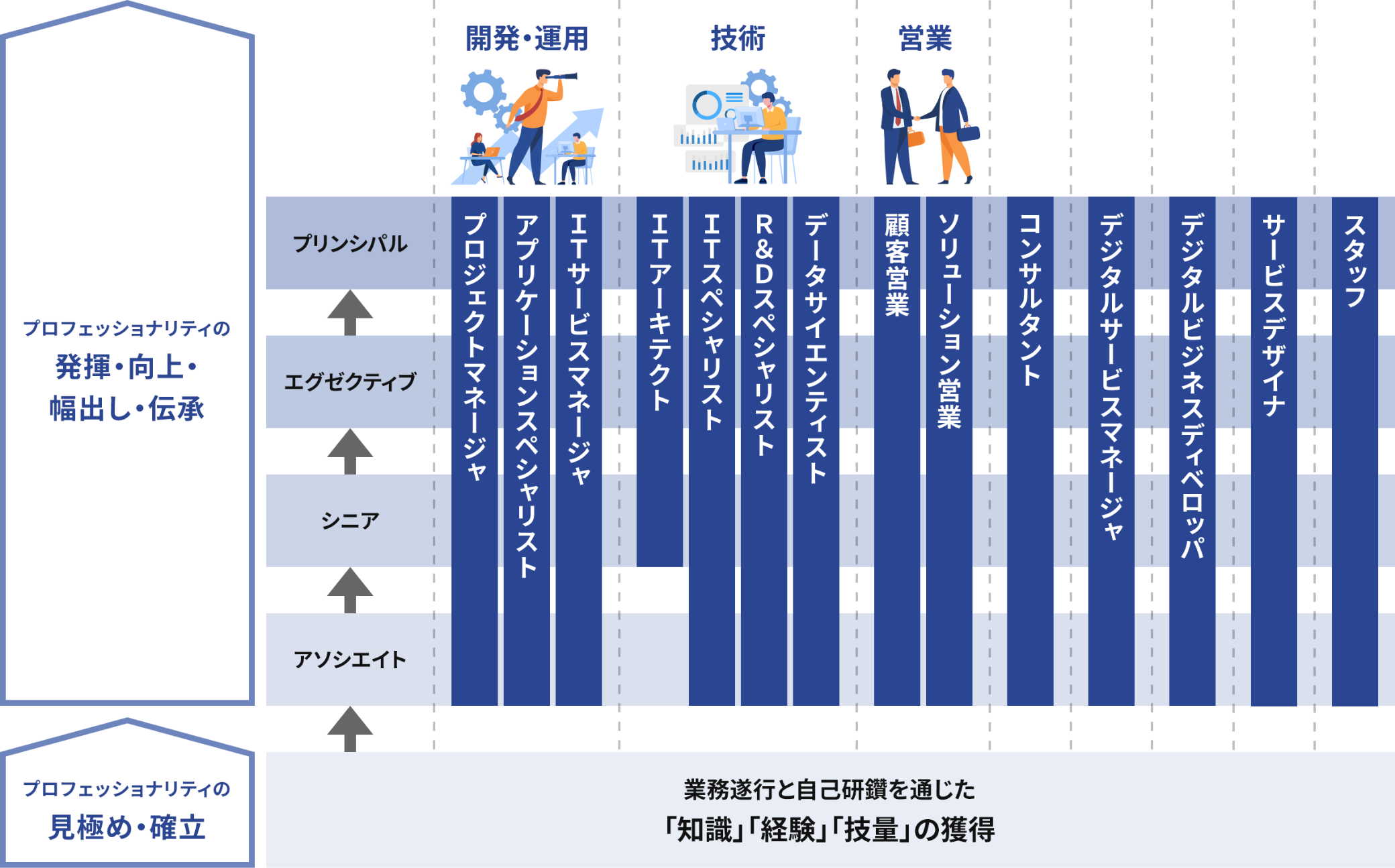 人財育成の仕組み