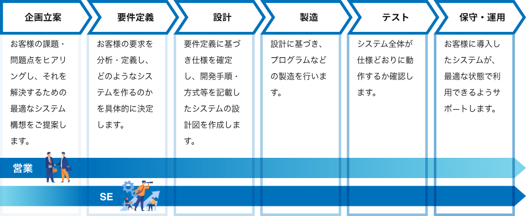 企画立案・要件定義・設計・製造・テスト・保守・運用