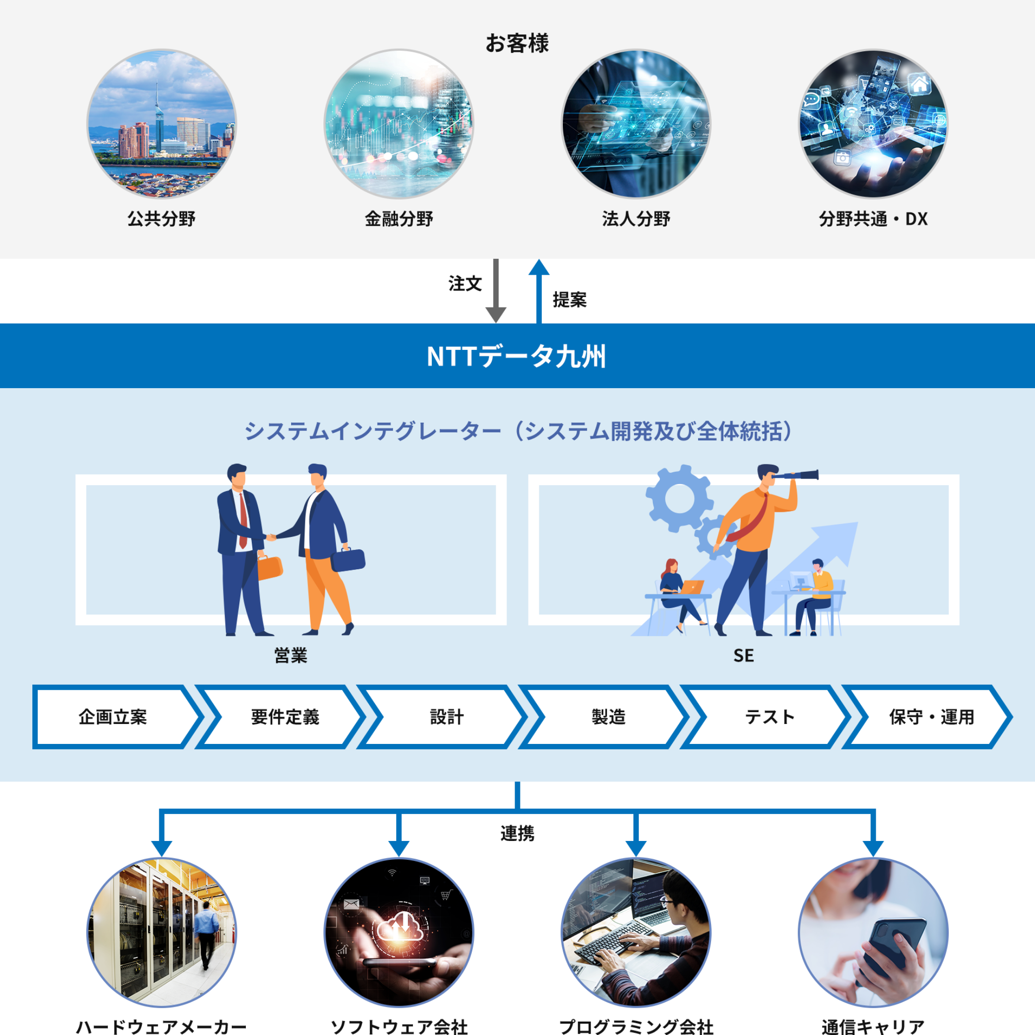 お客さまとNTTデータ九州