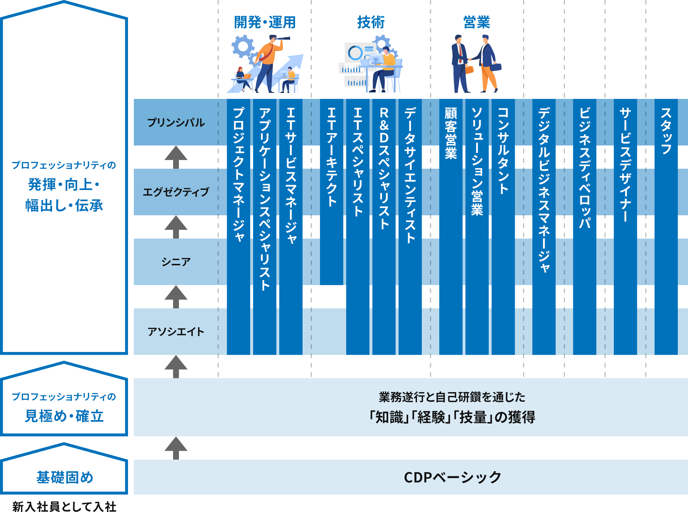 人財育成の仕組み