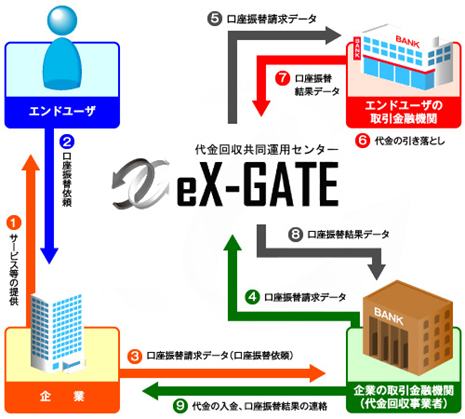 サービスの概要図