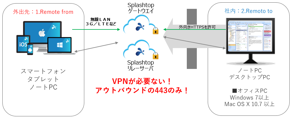 サービス構成