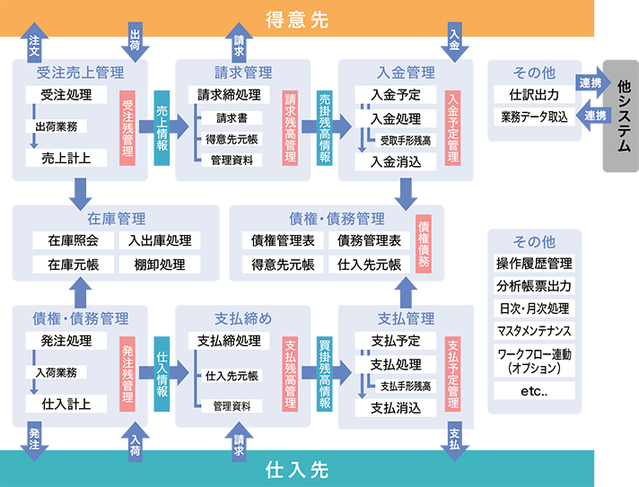 販売管理システム概要図