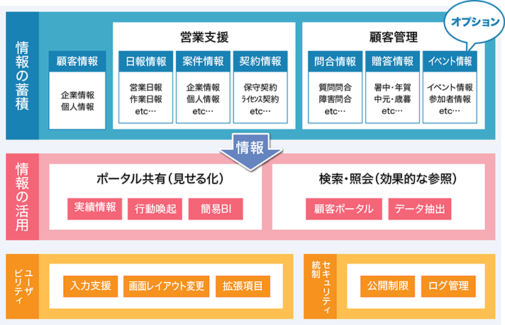 顧客管理構成図