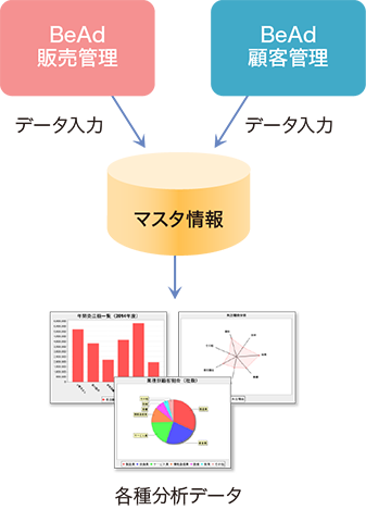 販売管理との連携