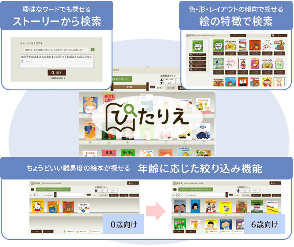 曖昧なワードでも探せる「ストーリーから検索」、色・形・レイアウトの傾向で探せる「絵の特徴で検索」、ちょうどいい難易度の絵本が探せる「年齢に応じた絞り込み機能」がぴたりえの特徴です。
