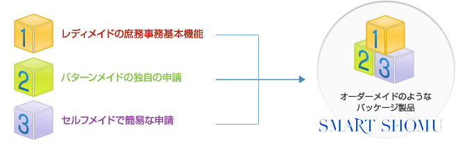 オーダーメイドのようなパッケージ製品　SMART SHOMU