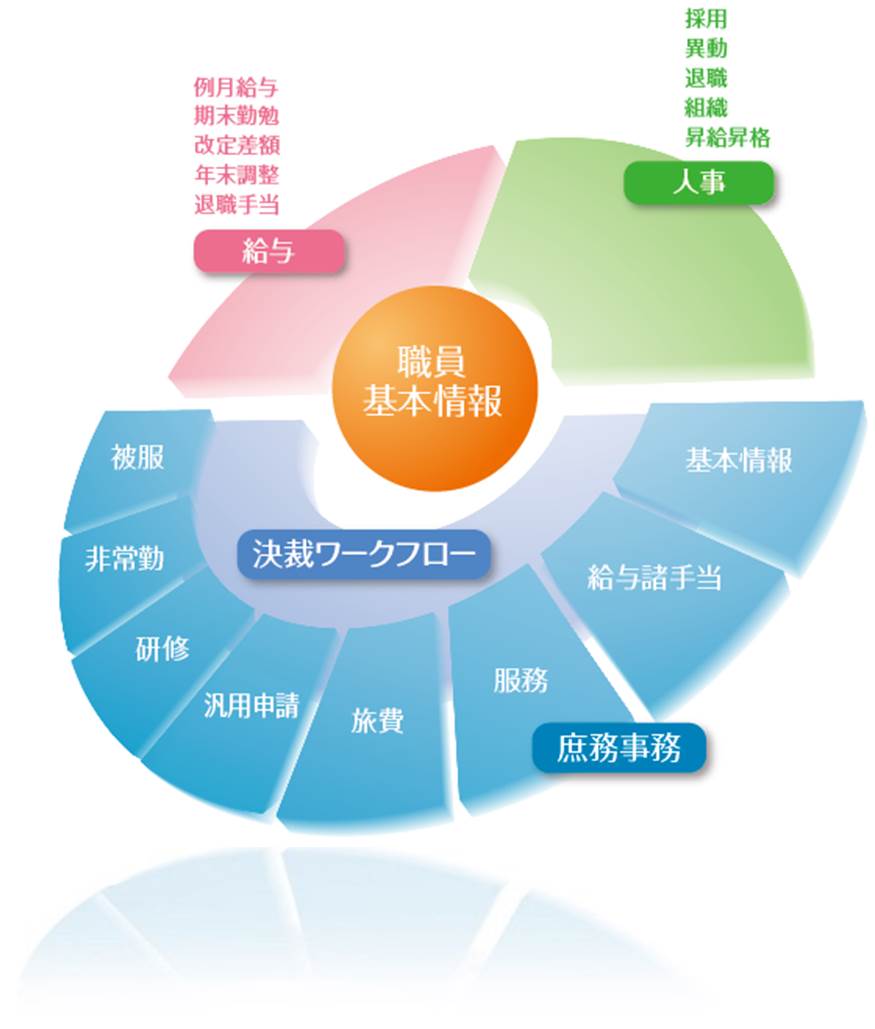 NTTデータ東海の職員総合ソリューション