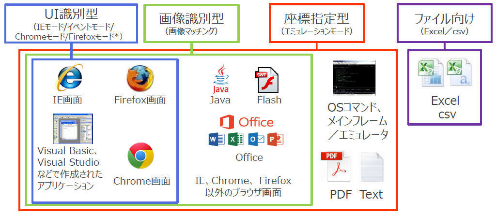 様々なアプリに特化したシナリオ作成インターフェース