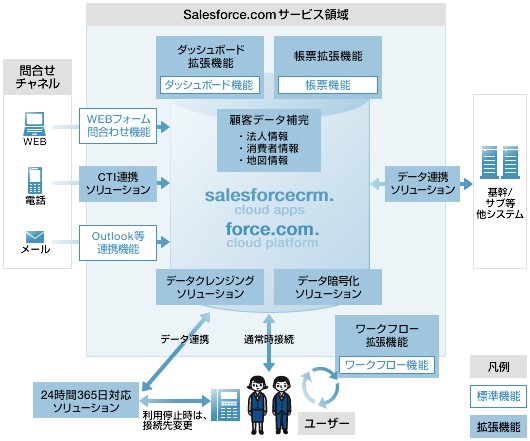 システム構成・サービス構成